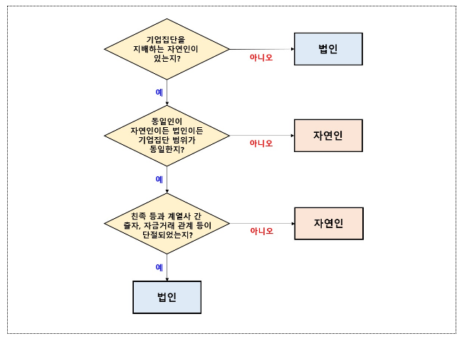 공정거래법 시행령 개정안 국무회의 통과 공정거래법 시행령 개정안 국무회의 통과