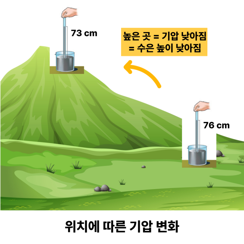 중3 과학 교과서 완벽하게 분석하기 ⑧ 대기압(기압) : 네이버 블로그
