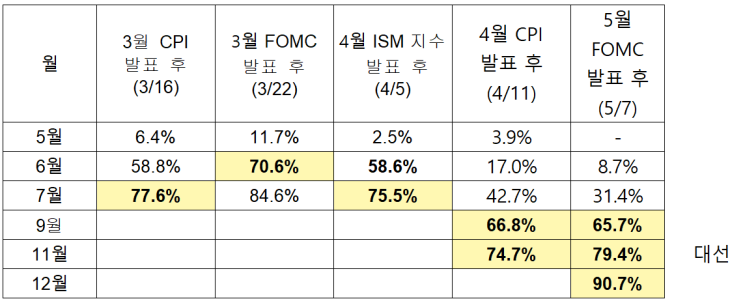  5월 FOMC 발표 후 미국 금리 인하 시점은?