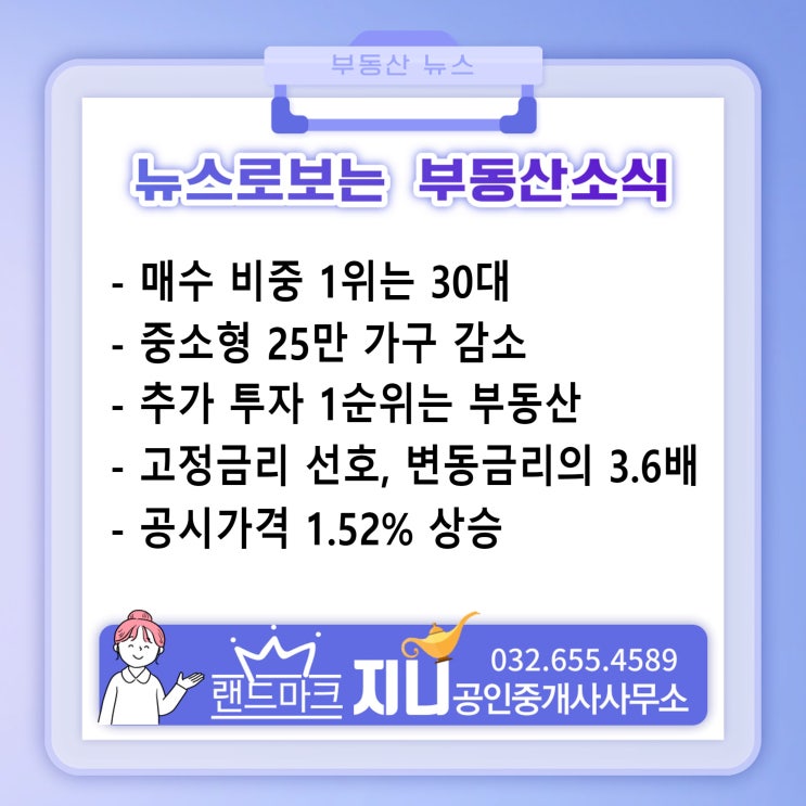  중저가 아파트 위주로 30대의 매수세가 늘었다