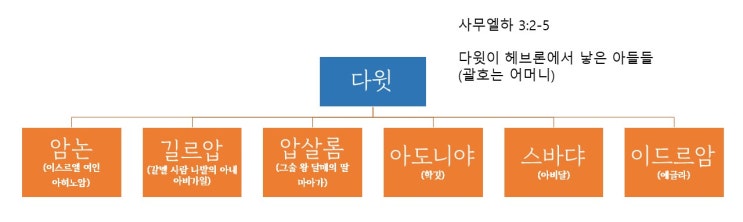  구약/역사서/사무엘하] 다윗의 아들들(삼하 3장, 5장)