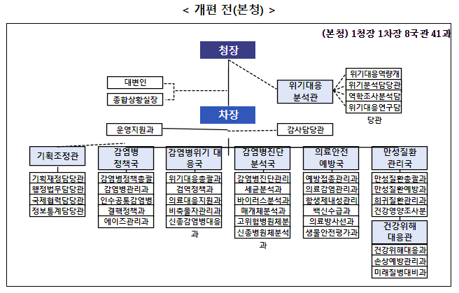 질병관리청 조직 개편…새로운 위기에는 신속하게 일상속 위험에는 탄탄하게(5.7.화) 질병관리청 조직 개편…새로운 위기에는 신속하게 일상속 위험에는 탄탄하게(5.7.화)