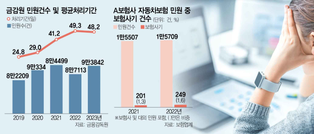 7년간 치료비 1.4억 챙기며 민원 남발…블랙컨슈머에 보험사 '몸살' 7년간 치료비 1.4억 챙기며 민원 남발…블랙컨슈머에 보험사 '몸살'