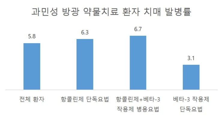 [더임팩트] <b>과민성</b> 방광 환자, <b>약물</b> 치료 시 <b>치매</b> 발병 위험 주의