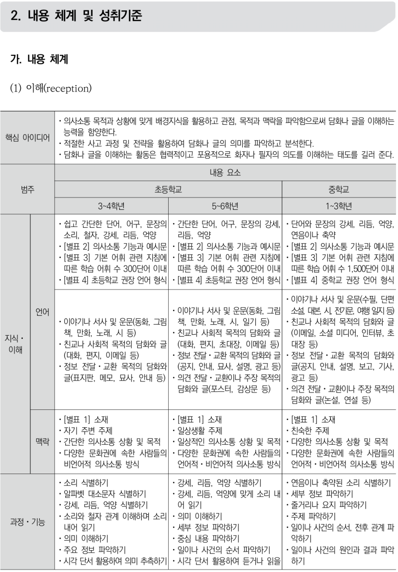 교육부 2022 개정 교육과정 영어과 기본어휘 3,000개 : 네이버 블로그, image size:800x1150