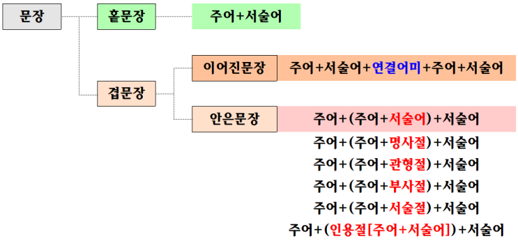  국어 문법 - 7. 문장의 분류(홑문장, 겹문장) CMA국어영학원