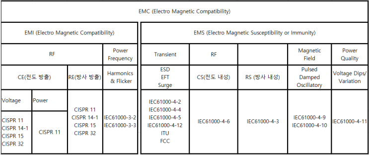  EMC란?  EMI (Electro Magnetic Interference), EMS (Electro Magnetic Susceptibility or Immunity)