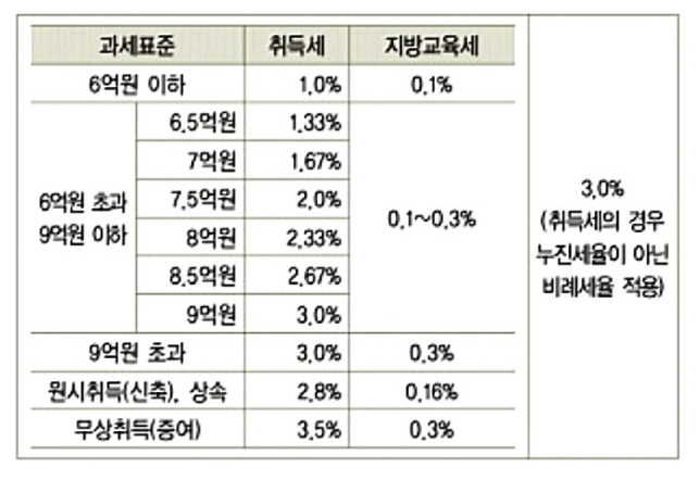 맨션 취득세 계산기의 사용법과 세율을 조사하다