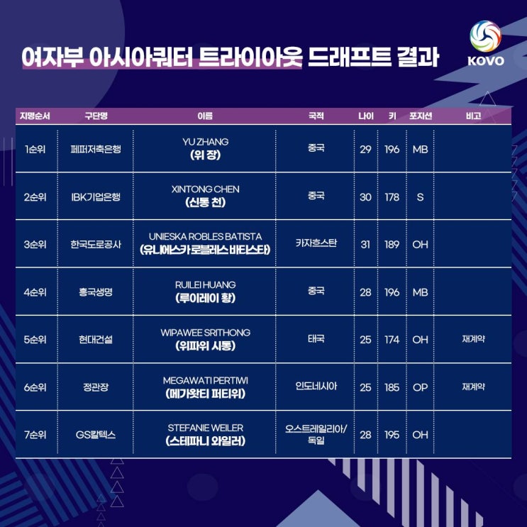 2024 V리그 <b>아시아</b>쿼터 트라리아웃&드래프트 결과