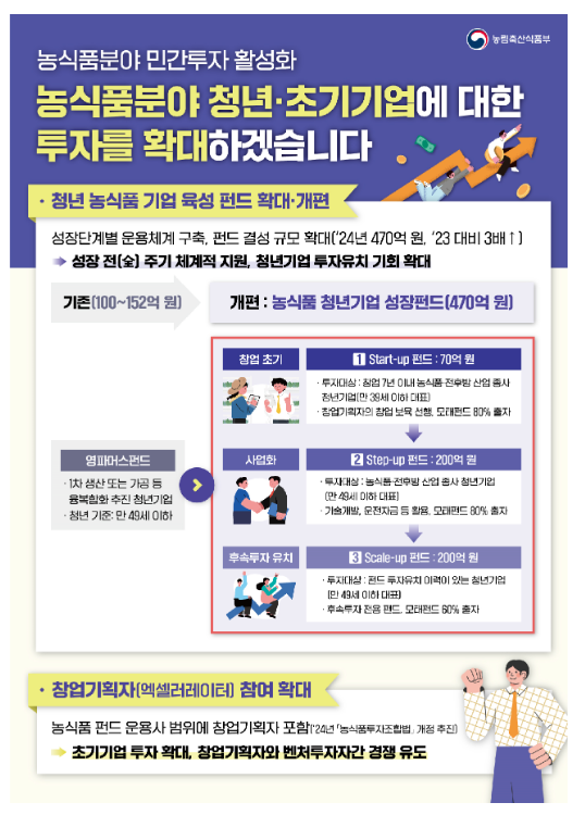 농식품분야 청년·초기기업에 대한 투자를 확대하겠습니다. 농식품분야 청년·초기기업에 대한 투자를 확대하겠습니다.
