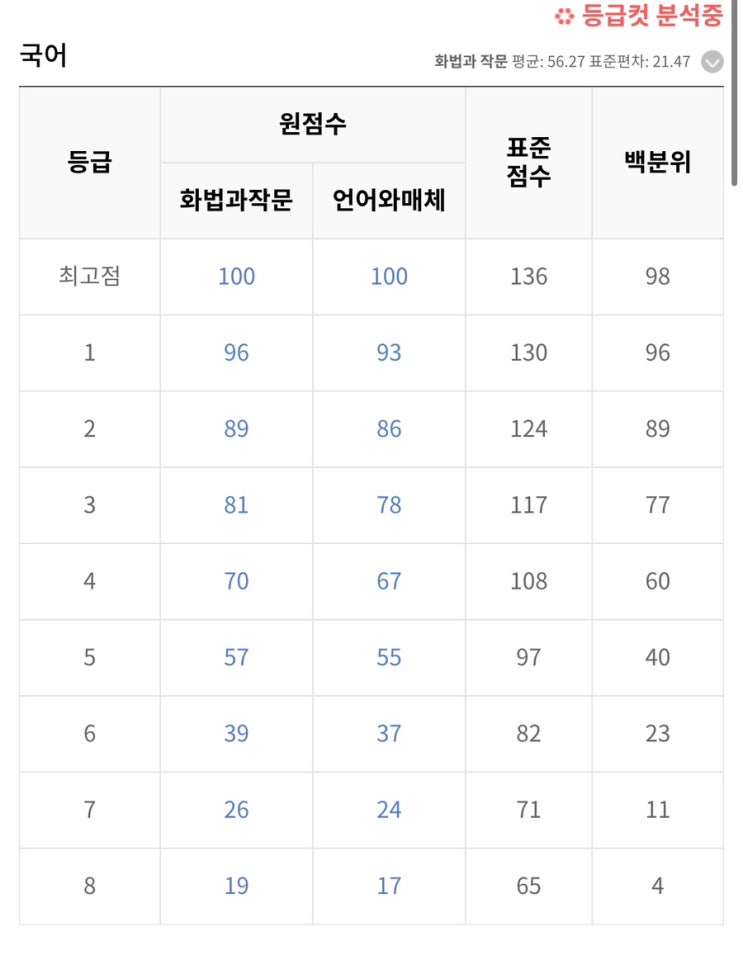  2025대비 2024 고3 5월 학력평가 국어영역 문제, 정답, 해설, 예상등급컷, 오답률