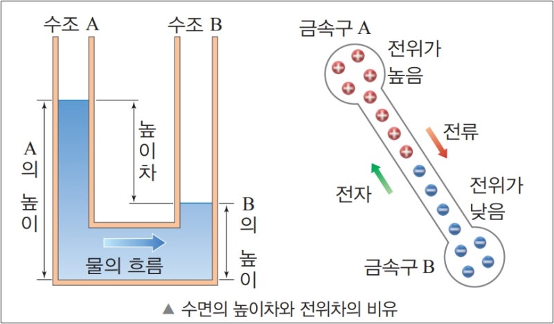 전류 전압 뜻과 관계 정말 쉽게 알아봅시다 : 네이버 블로그