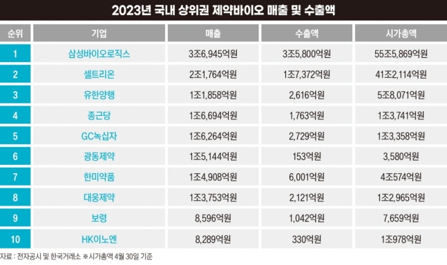 불황에도 성장세 눈에 띄는 바이오 산업, 삼바·셀트리온 주도 불황에도 성장세 눈에 띄는 바이오 산업, 삼바·셀트리온 주도