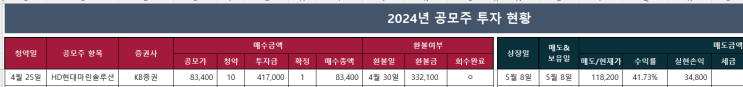  [4월 공모주청약]HD현대마린솔루션 청약결과
