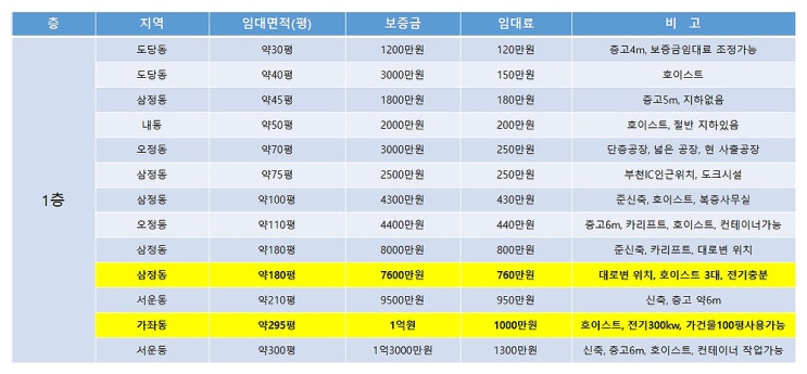 부천공장임대 한 번에 볼 수 있는 5월의 부천임대공장 목록 (5월 2주차)