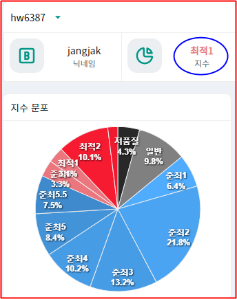  블로그 최적단계 진입 최적블ㅣ내 블로그 글들이 네이버 제일 상위에