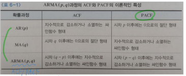  시계열분석 (이동평균법 지수평활법 ARIMA VAR 충격반응함수 )