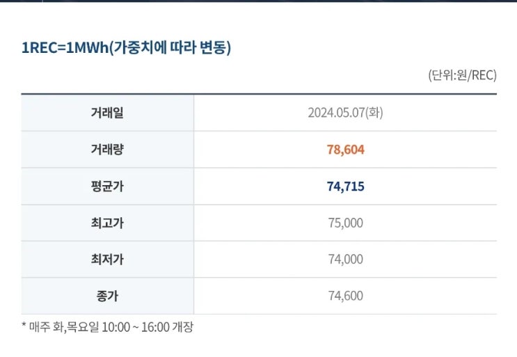  태양광발전 REC SMP 2024.05