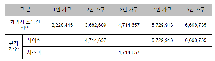 저소득 청년 자산형성 지원 다변화를 위한 업무협약(MOU) 체결 저소득 청년 자산형성 지원 다변화를 위한 업무협약(MOU) 체결