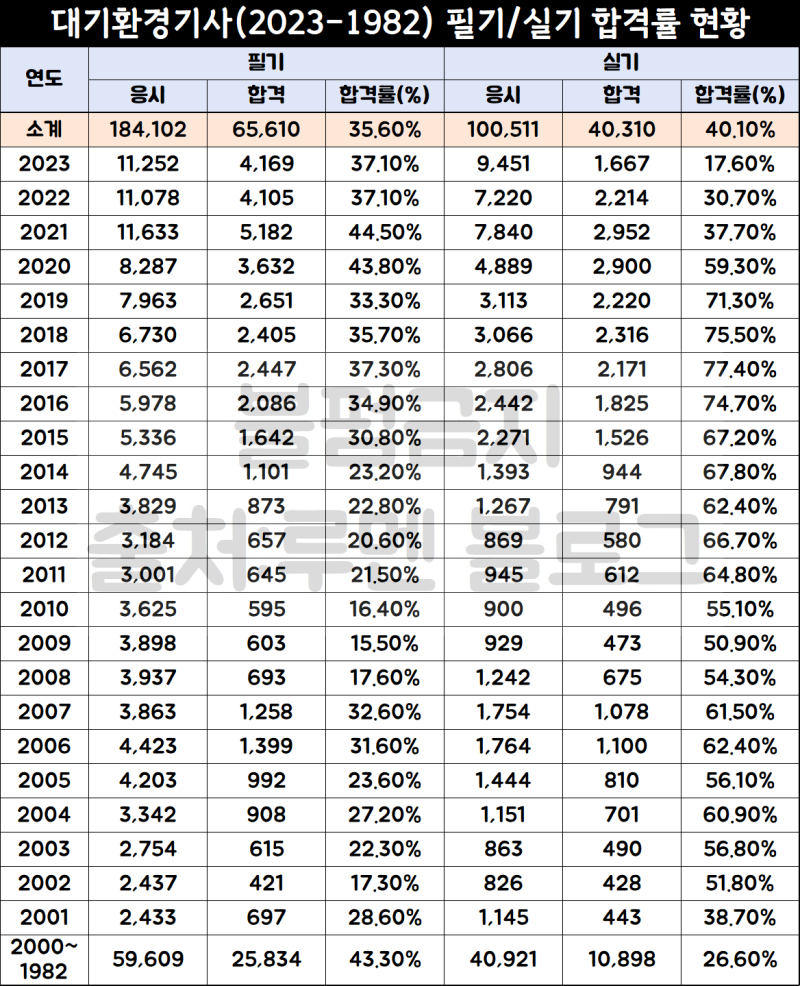 대기환경기사 필기/실기 공부법 과목 난이도·합격률(2024년 시험일정) : 네이버 블로그