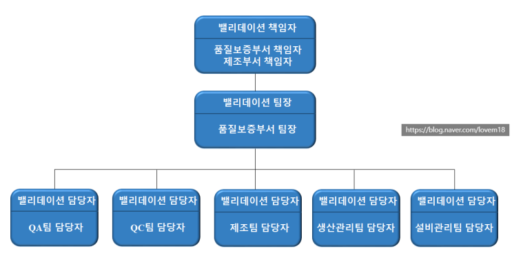  GMP 문서 part 2(일반관리 기준서: 밸리데이션 규정-4)