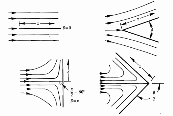  [CH. 9] Laminar External Boundary Layers : Momentum Transfer (2)