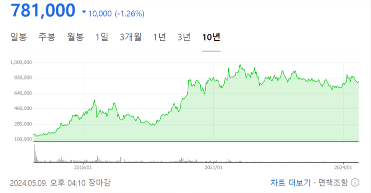  간만의 투자 - 삼성바이오로직스