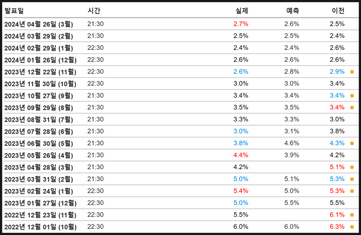  PCE (개인소비지출) 지수의 뜻과 의미