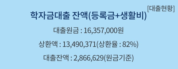  학자금대출 상환율 82%
