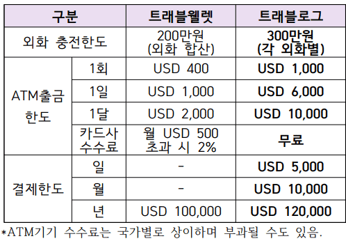  해외에서 꼭 필요한 외화 체크카드 비교(트래블웰렛 vs 트래블로그)