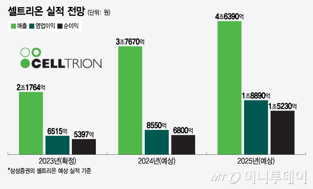 셀트리온, 글로벌 시장 공략 성과 윤곽…"실적 성장 탄력 붙는다" 셀트리온, 글로벌 시장 공략 성과 윤곽…"실적 성장 탄력 붙는다"
