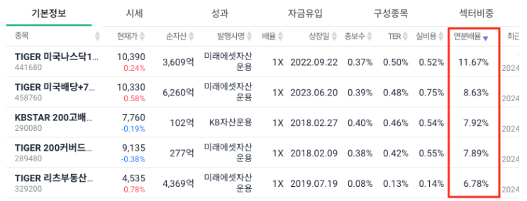 국내 상장 월배당 ETF 분배율(배당금) 순위 TOP5 국내 상장 월배당 ETF 분배율(배당금) 순위 TOP5