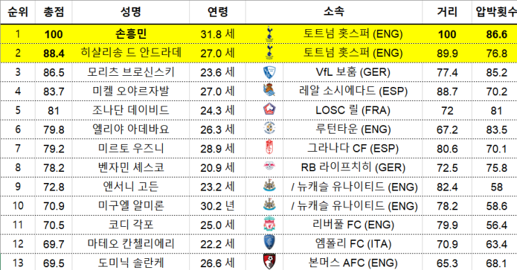 <b>손흥민 공격수</b> 중 수비 지수 세계 1위 차지 : 스위스... 