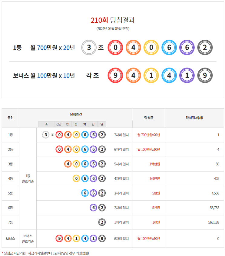  연금복권 210회 당첨 1등 실수령금 안내 [2024년 5월 9일 추첨일]