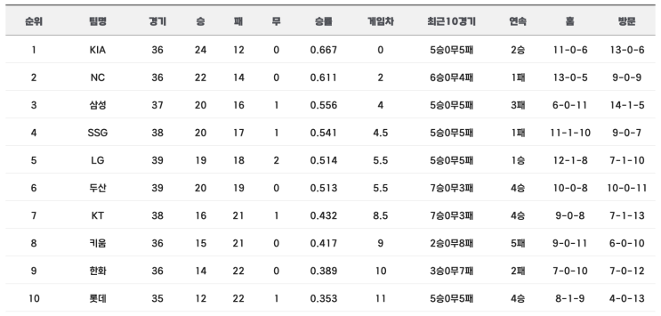  2024 프로야구경기결과 순위 (5.8)