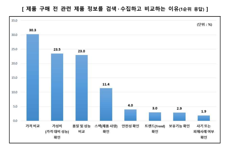  한국소비자원, 제품 구매 시 소비자의 행동 패턴 분석 설문조사 결과(2024년)