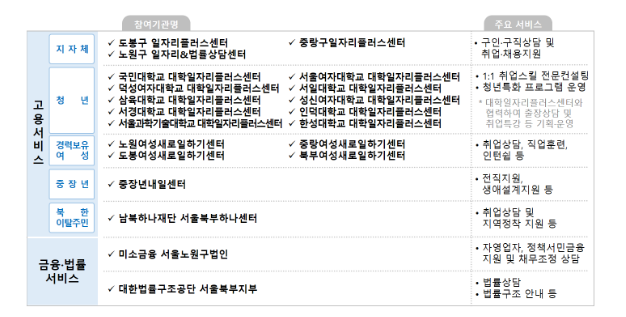 협업으로 지역의 맞춤형 고용서비스 강화, 「고용서비스 통합네트워크」 에서 더 가까이! 협업으로 지역의 맞춤형 고용서비스 강화, 「고용서비스 통합네트워크」 에서 더 가까이!
