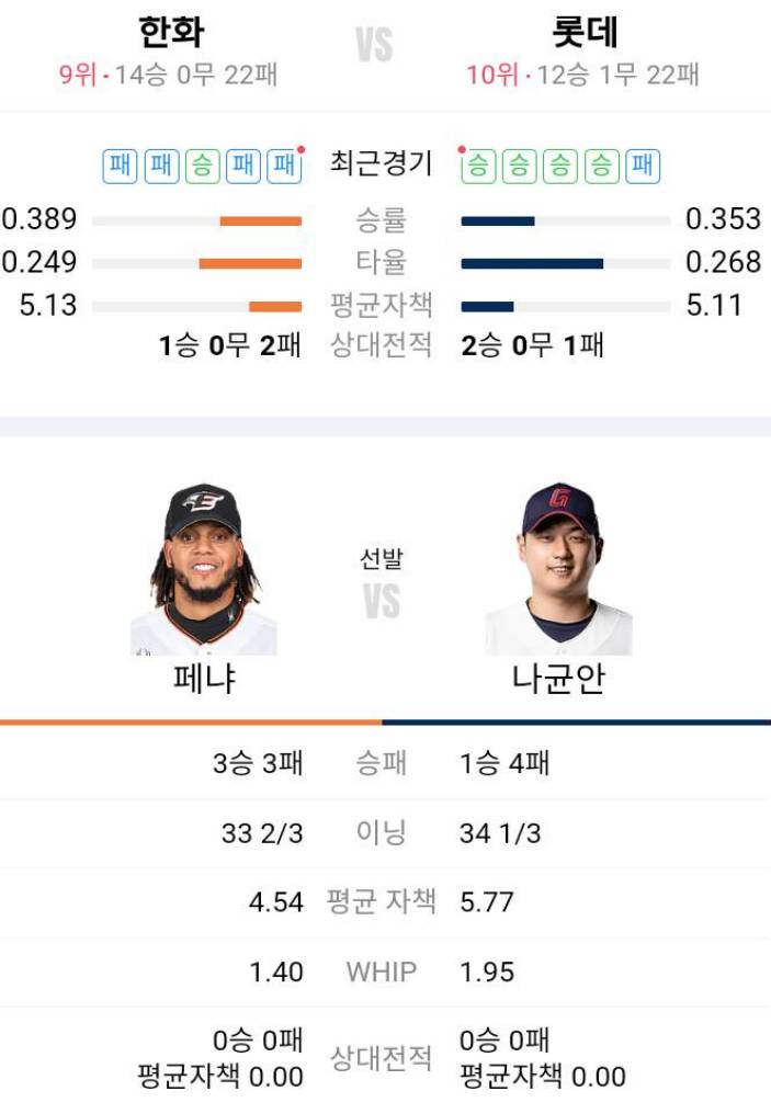 4승 도전의 페냐와 2승 도전의 <b>나균안</b>의 <b>한화</b>롯데 사직<b>시리즈</b>... 