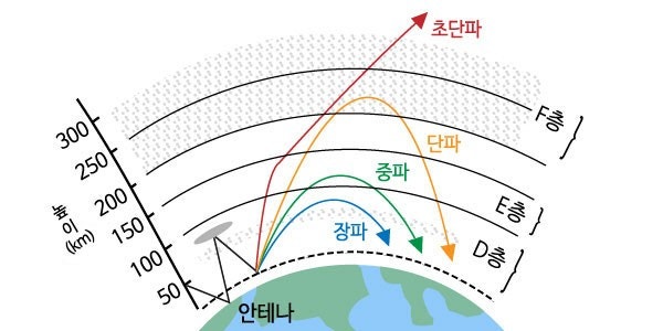 전파이론 (2, 전리층)