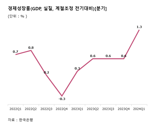 한국은 호황, 내 지갑은 불황