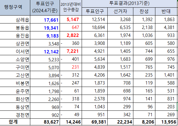2024년 <b>전주</b>-<b>완주</b> <b>통합</b> 가능성을 고민해 봄.