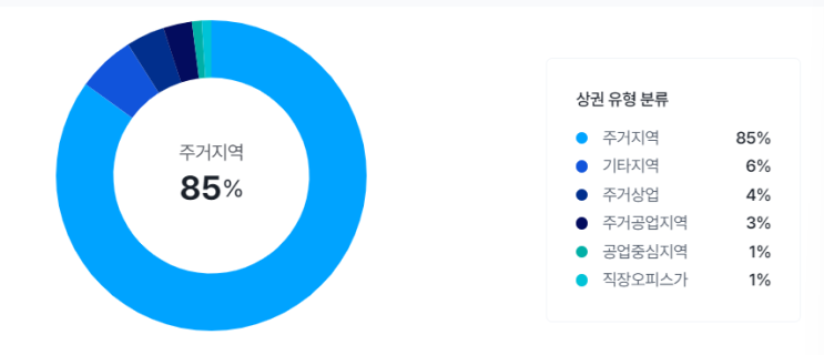  수도권 상권 탐방기 1 (용인 동백동 상권)