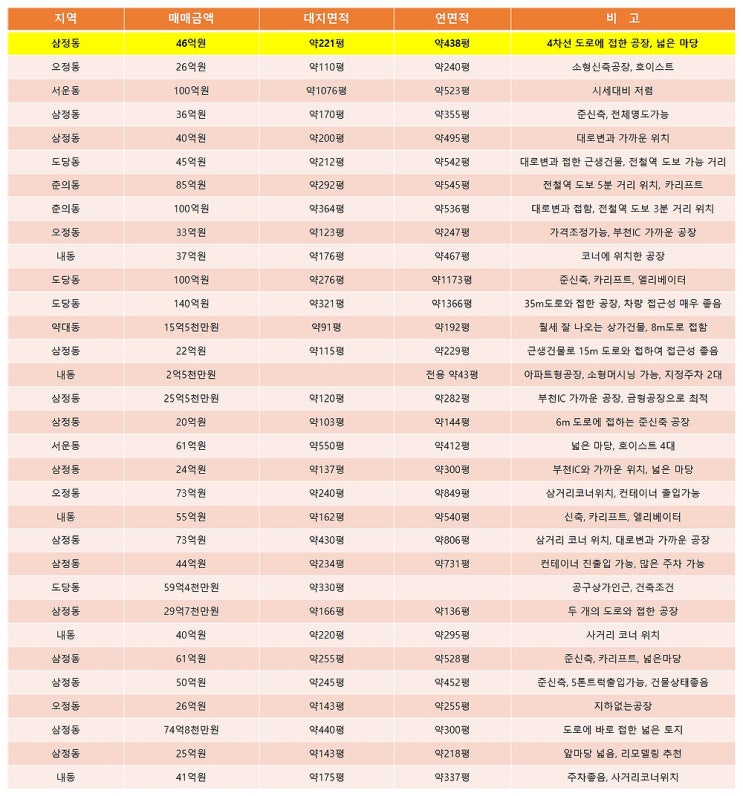 부천공장매매 한 번에 볼 수 있는 5월의 부천매매공장 목록 (5월 2주차) 부천공장매매 한 번에 볼 수 있는 5월의 부천매매공장 목록 (5월 2주차)