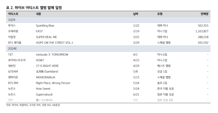 하이브 : 4월 앨범 판매량 자료, 2분기 활발한 활동 예상