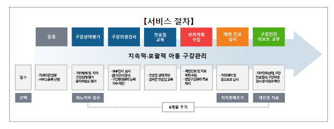 제2차 「아동치과주치의 건강보험 시범사업」 7개 지역 신규 선정