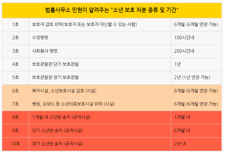  촉법소년 처벌 보호처분 종류와 낮추는 방법 (수원가정법원)