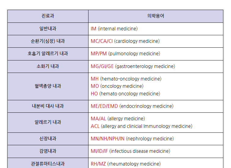 병원 진료과 약어, 의학용어 (표로 정리되어 있음)