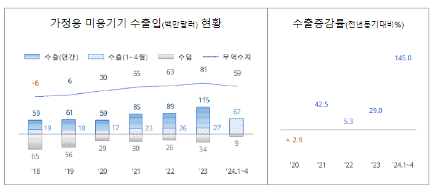 가정용 미용기기 수출 역대 최대 가정용 미용기기 수출 역대 최대