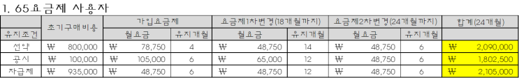  핸드폰 구매 방법에 따른 요금차이를 계산해봄