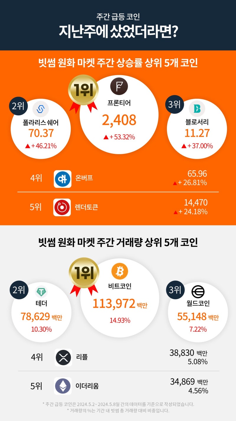 빗썸 위클리리포트] 미국 시장의 변화에 희비가 교차하는 비트코인 : 네이버 블로그